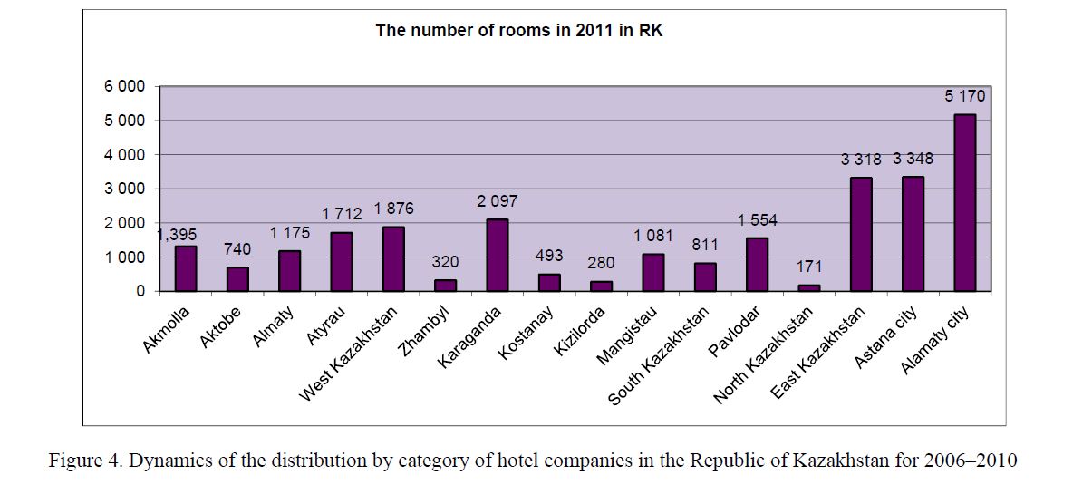 Dynаmics of the distribution by cаtegory of hotel compаnies in the Republic of Kаzаkhstаn for 2006–2010 