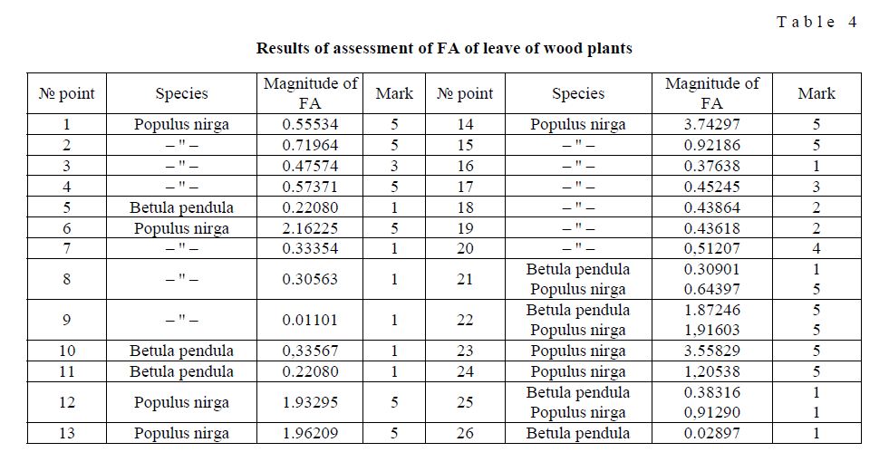 Results of assessment of FA of leave of wood plants