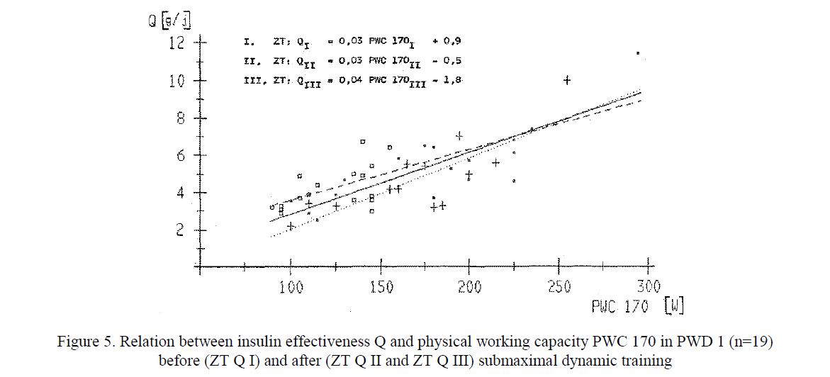 Relation between insulin effectiveness Q and physical working capacity PWC 170 in PWD 1 (n=19) before (ZT Q I) and after (ZT Q II and ZT Q III) submaximal dynamic training