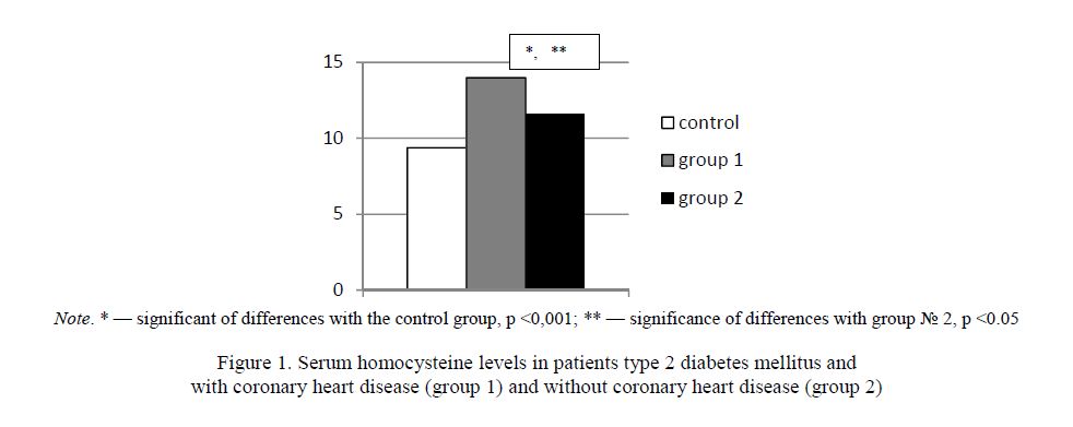 Serum homocysteine levels in patients type 2 diabetes mellitus and with coronary heart disease (group 1) and without coronary heart disease (group 2) 