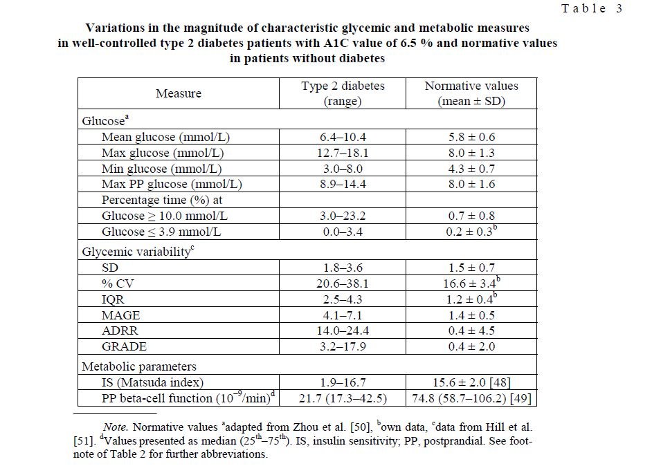 Variations in the magnitude of characteristic glycemic and metabolic measures in well-controlled type 2 diabetes patients with A1C value of 6.5 % and normative values in patients without diabetes