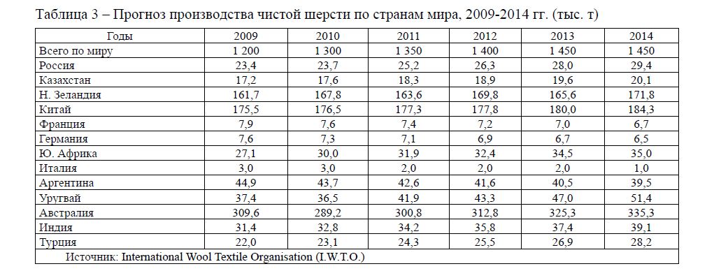 Прогноз производства чистой шерсти по странам мира, 2009-2014 гг. (тыс. т)