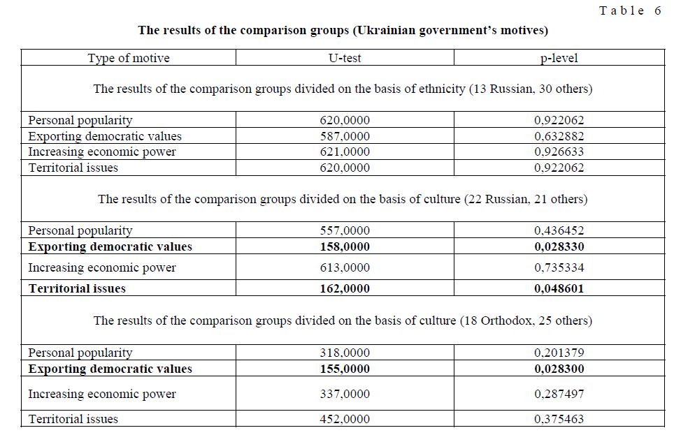 The results of the comparison groups (Ukrainian government’s motives) 