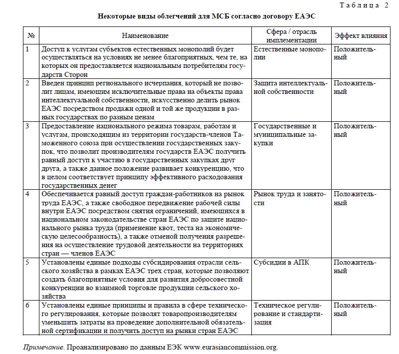 Некоторые виды облегчений для МСБ согласно договору ЕАЭС