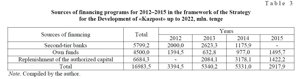 Sources of financing programs for 2012–2015 in the framework of the Strategy for the Development of «Kazpost» up to 2022, mln. tenge