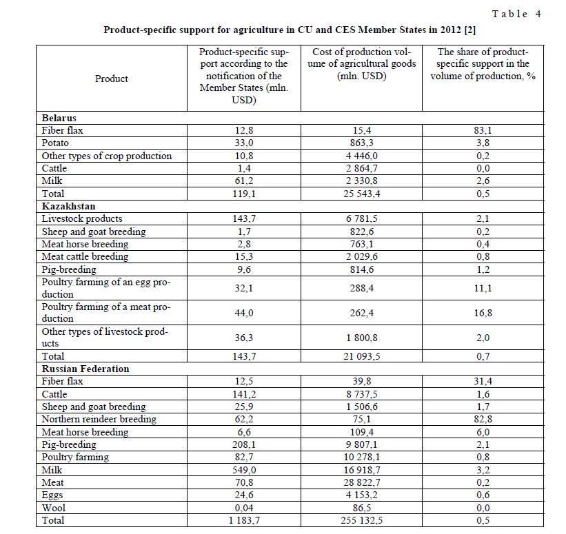 Product-specific support for agriculture in CU and CES Member States in 2012 [2]