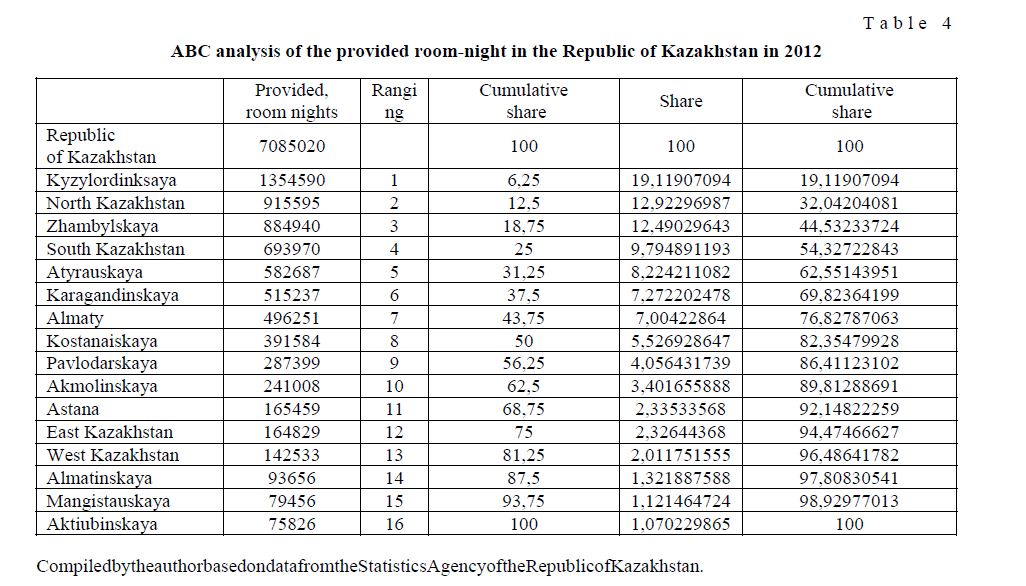 ABC analysis of the provided room-night in the Republic of Kazakhstan in 2012