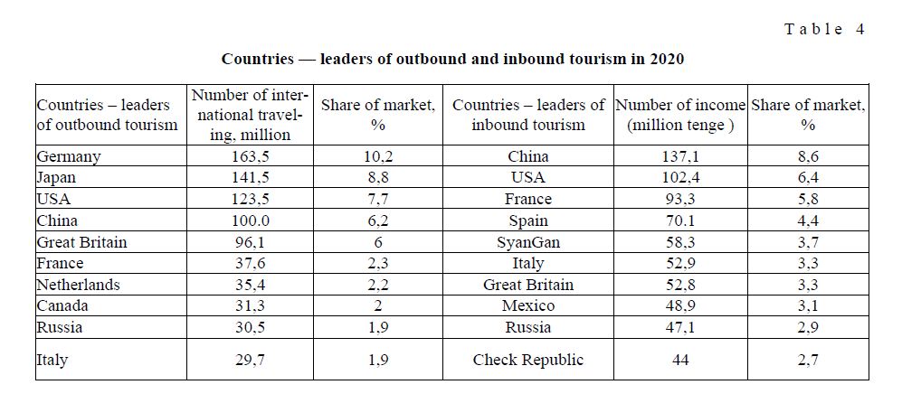 Countries — leaders of outbound and inbound tourism in 2020
