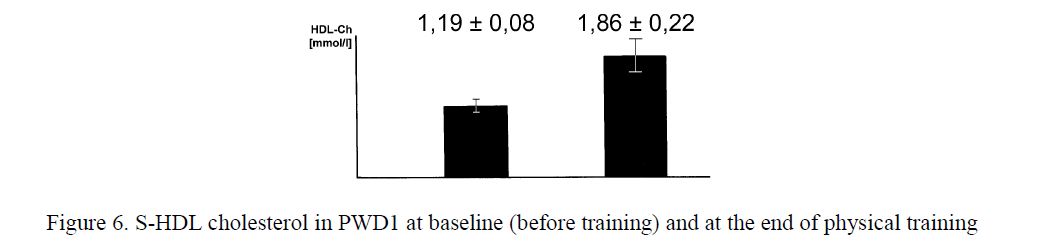S-HDL cholesterol in PWD1 at baseline (before training) and at the end of physical training 