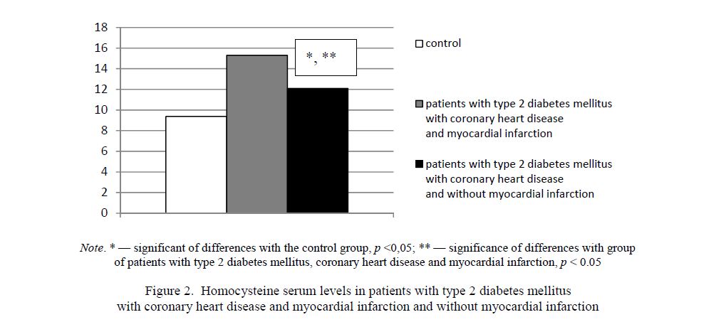 Homocysteine serum levels in patients with type 2 diabetes mellitus with coronary heart disease and myocardial infarction and without myocardial infarction 