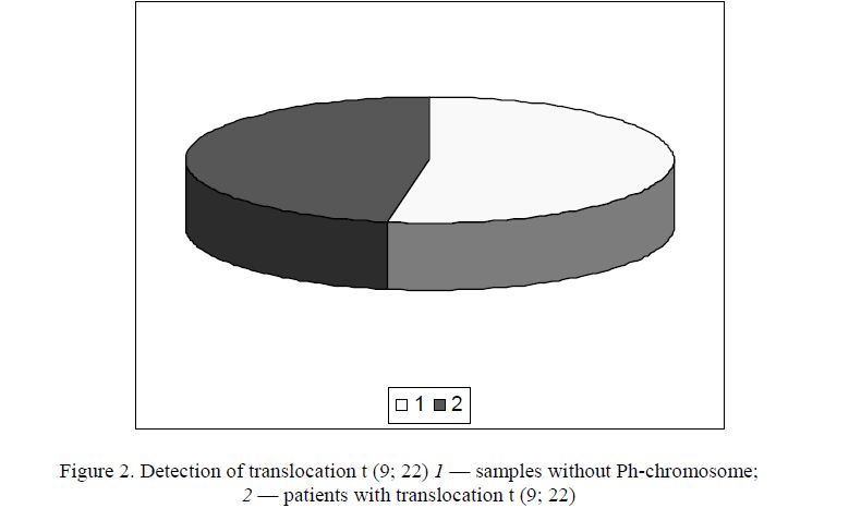 Detection of translocation t (9; 22) 1 — samples without Ph-chromosome; 2 — patients with translocation t (9; 22) 