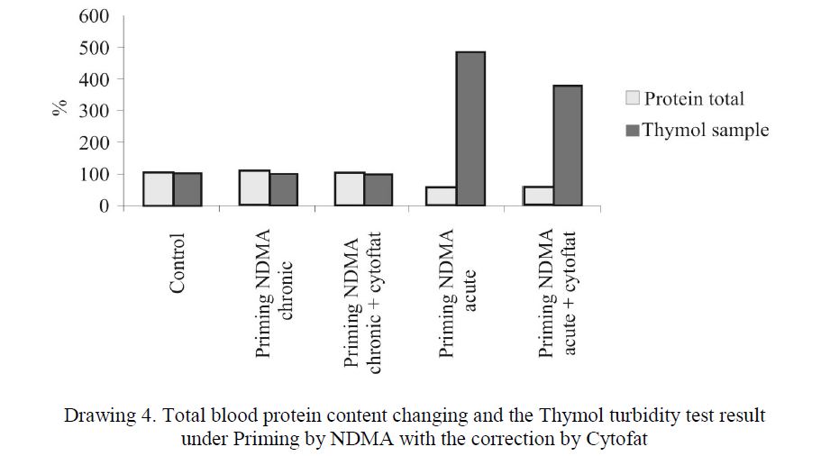 Total blood protein content changing and the Thymol turbidity test result under Priming by NDMA with the correction by Cytofat 