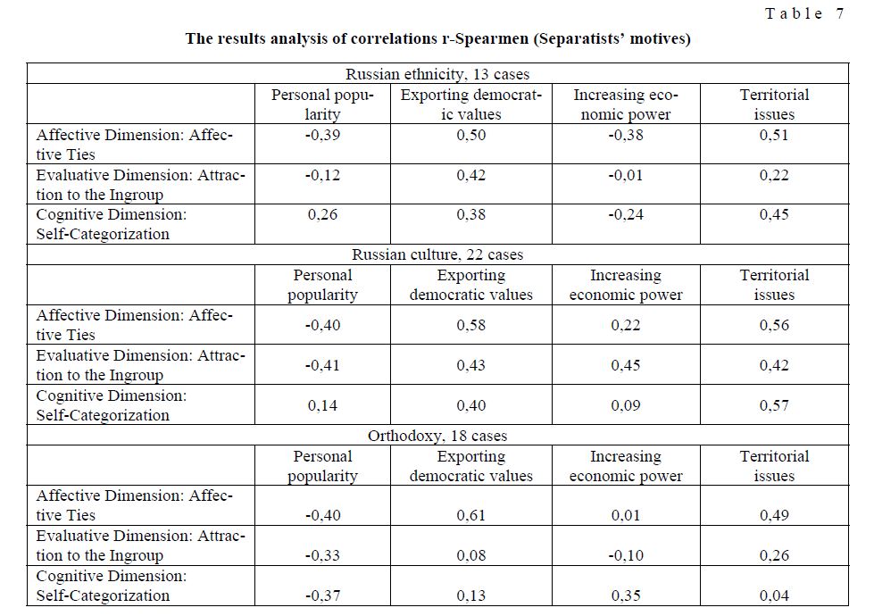 The results analysis of correlations r-Spearmen (Separatists’ motives)