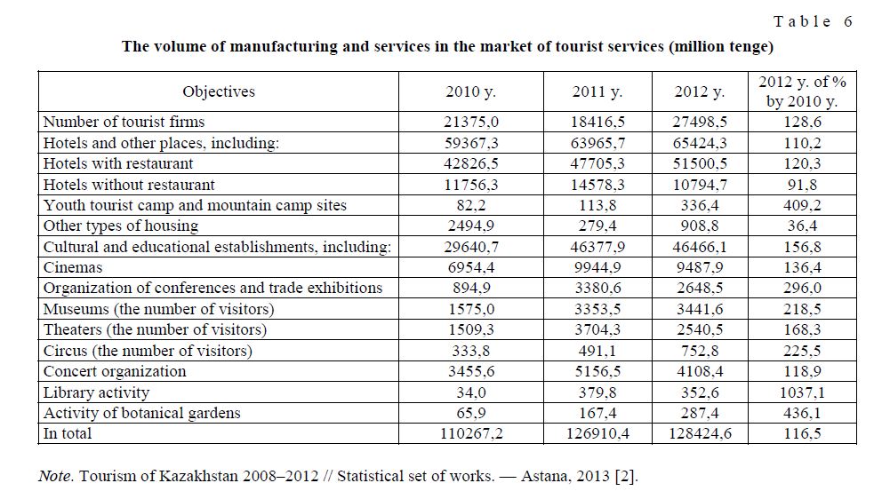The volume of manufacturing and services in the market of tourist services (million tenge)