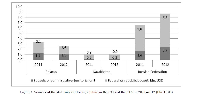 Sources of the state support for agriculture in the CU and the CES in 2011–2012 (bln. USD)