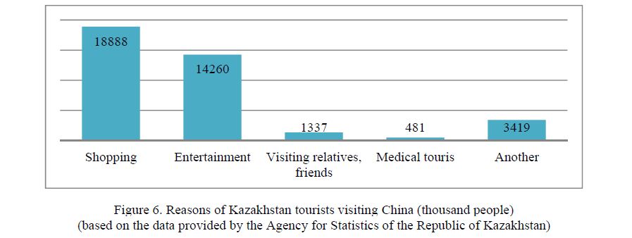 Reasons of Kazakhstan tourists visiting China (thousand people)  (based on the data provided by the Agency for Statistics of the Republic of Kazakhstan) 