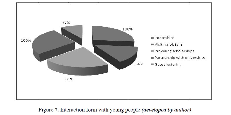 Interaction form with young people (developed by author) 