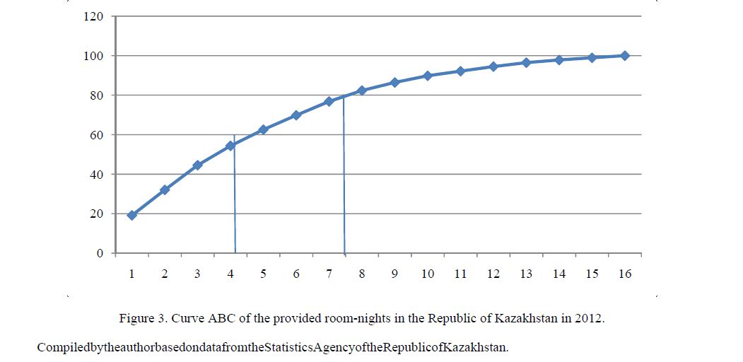 Curve ABC of the provided room-nights in the Republic of Kazakhstan in 2012. 