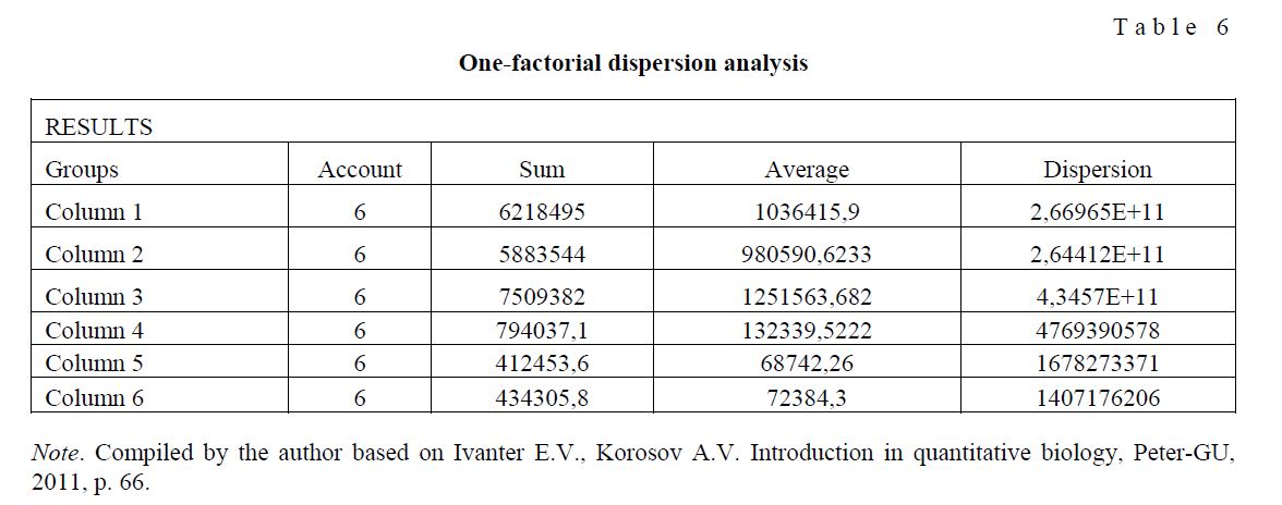 One-factorial dispersion analysis