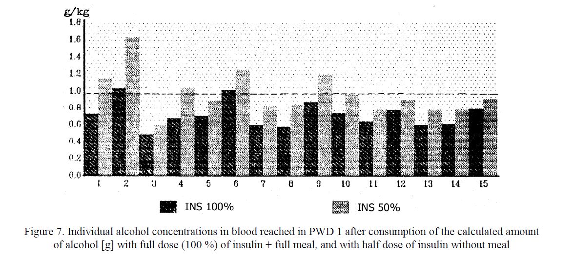 Individual alcohol concentrations in blood reached in PWD 1 after consumption of the calculated amount of alcohol [g] with full dose (100 %) of insulin + full meal, and with half dose of insulin without meal 