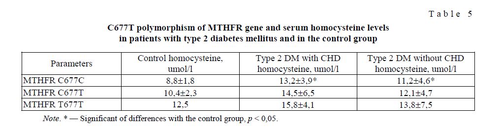 C677T polymorphism of MTHFR gene and serum homocysteine levels in patients with type 2 diabetes mellitus and in the control group