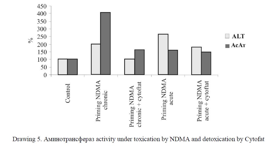 Aминотрансфераз activity under toxication by NDMA and detoxication by Cytofat 