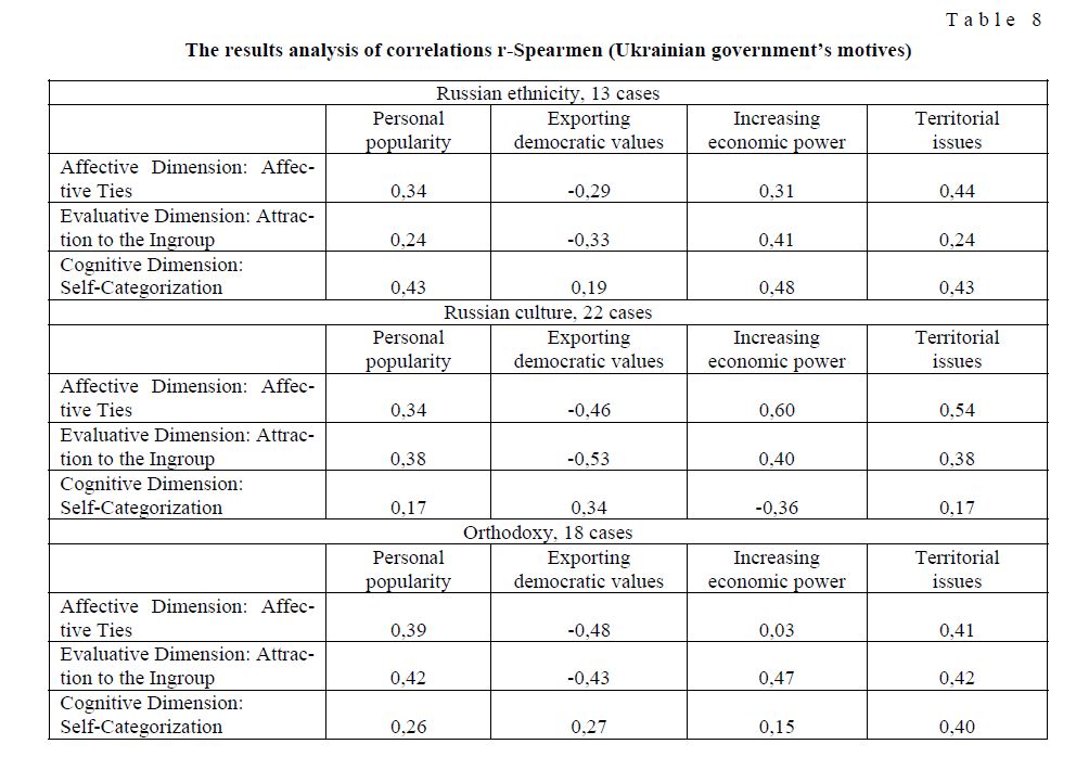 The results analysis of correlations r-Spearmen (Ukrainian government’s motives)