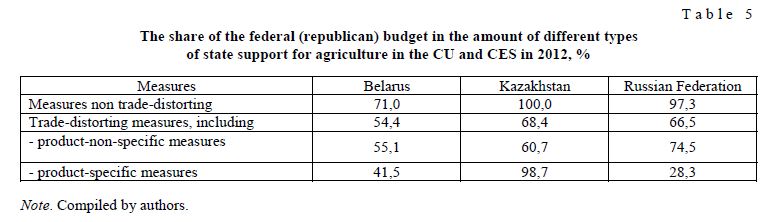The share of the federal (republican) budget in the amount of different types of state support for agriculture in the CU and CES in 2012, %