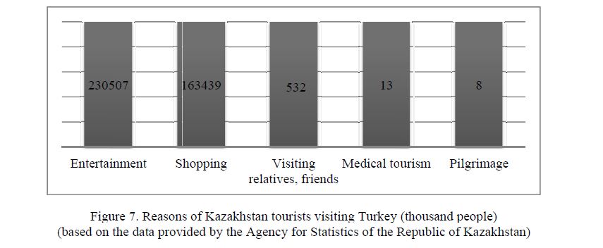 Reasons of Kazakhstan tourists visiting Turkey (thousand people) (based on the data provided by the Agency for Statistics of the Republic of Kazakhstan) 