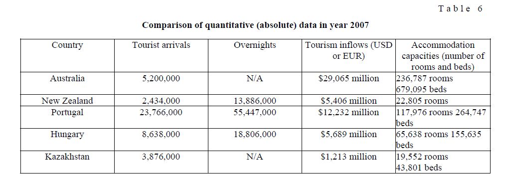 Comparison of quantitative (absolute) data in year 2007
