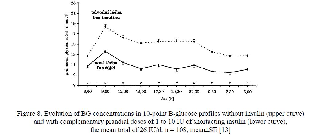  Evolution of BG concentrations in 10-point B-glucose profiles without insulin (upper curve) and with complementary prandial doses of 1 to 10 IU of shortacting insulin (lower curve), the mean total of 26 IU/d. n = 108, mean±SE [13]