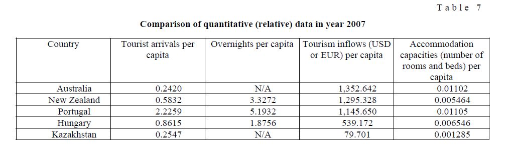 Comparison of quantitative (relative) data in year 2007