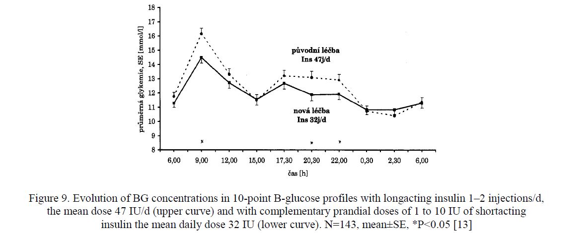 Evolution of BG concentrations in 10-point B-glucose profiles with longacting insulin 1–2 injections/d, the mean dose 47 IU/d (upper curve) and with complementary prandial doses of 1 to 10 IU of shortacting insulin the mean daily dose 32 IU (lower curve). N=143, mean±SE, *P<0.05