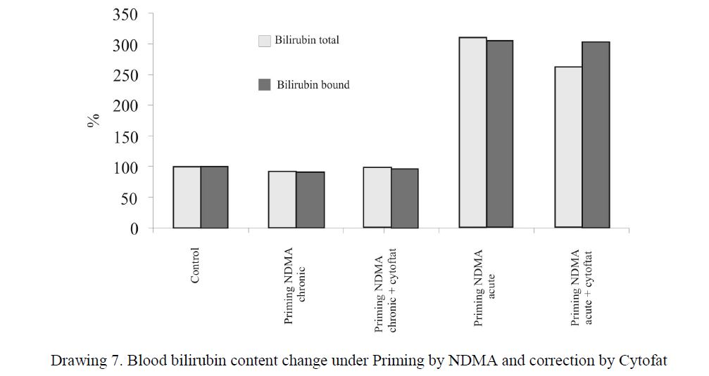 Blood bilirubin content change under Priming bу NDMA and correction by Cytofat 