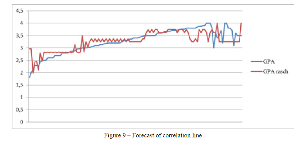 Forecast of correlation line 