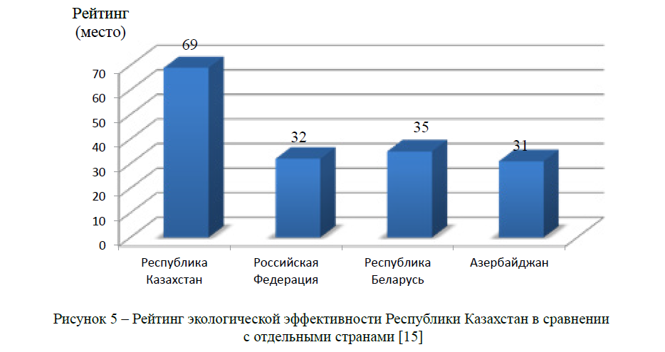 Рейтинг экологической эффективности Республики Казахстан в сравнении с отдельными странами