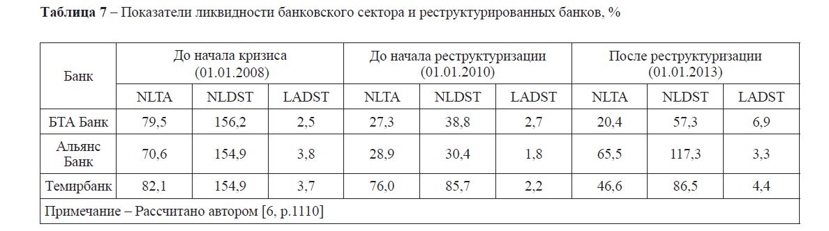 Показатели ликвидности банковского сектора и реструктурированных банков, %