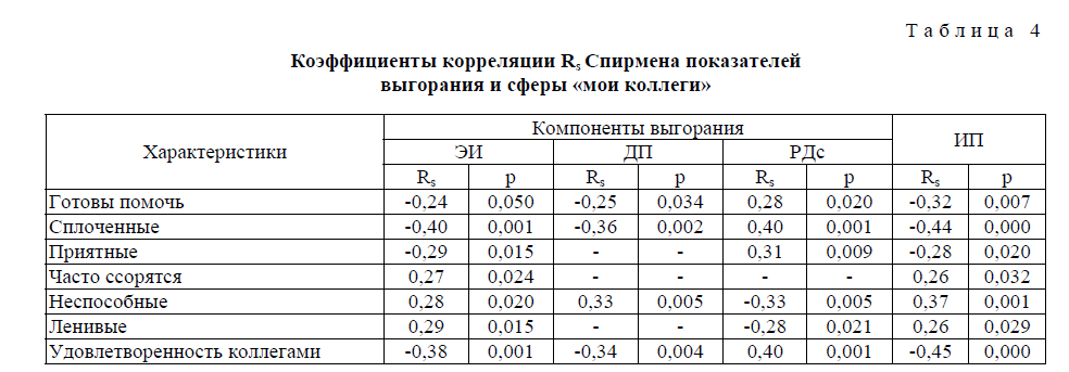 Коэффициенты корреляции Rs Спирмена показателей выгорания и сферы «мои коллеги»