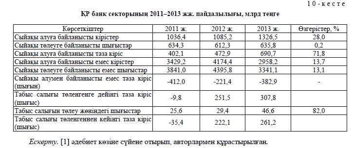 1 0 - к е с т е. ҚР банк секторының 2011–2013 жж. пайдалылығы, млрд теңге