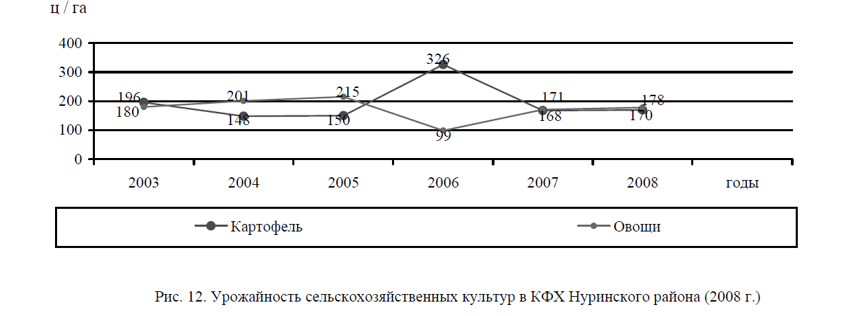 Урожайность сельскохозяйственных культур в КФХ Нуринского района (2008 г.)
