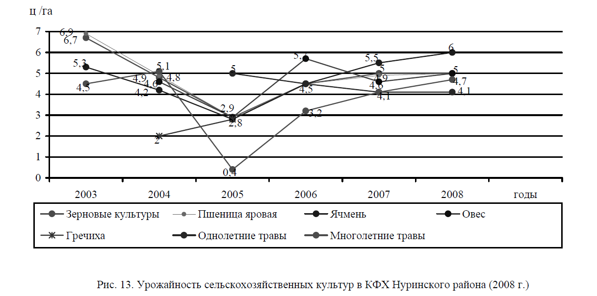 Урожайность сельскохозяйственных культур в КФХ Нуринского района (2008 г.) 