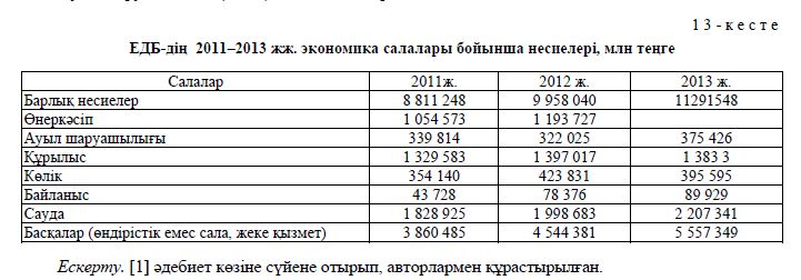 ЕДБ-дің 2011–2013 жж. экономика салалары бойынша несиелері, млн теңге