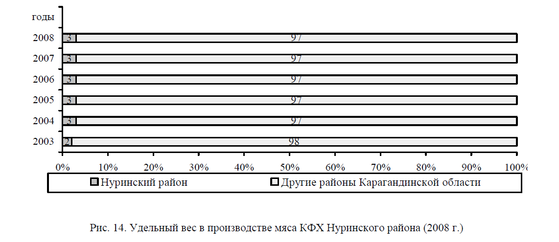 Удельный вес в производстве мяса КФХ Нуринского района (2008 г.) 