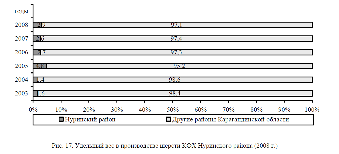 Удельный вес в производстве шерсти КФХ Нуринского района (2008 г.)  