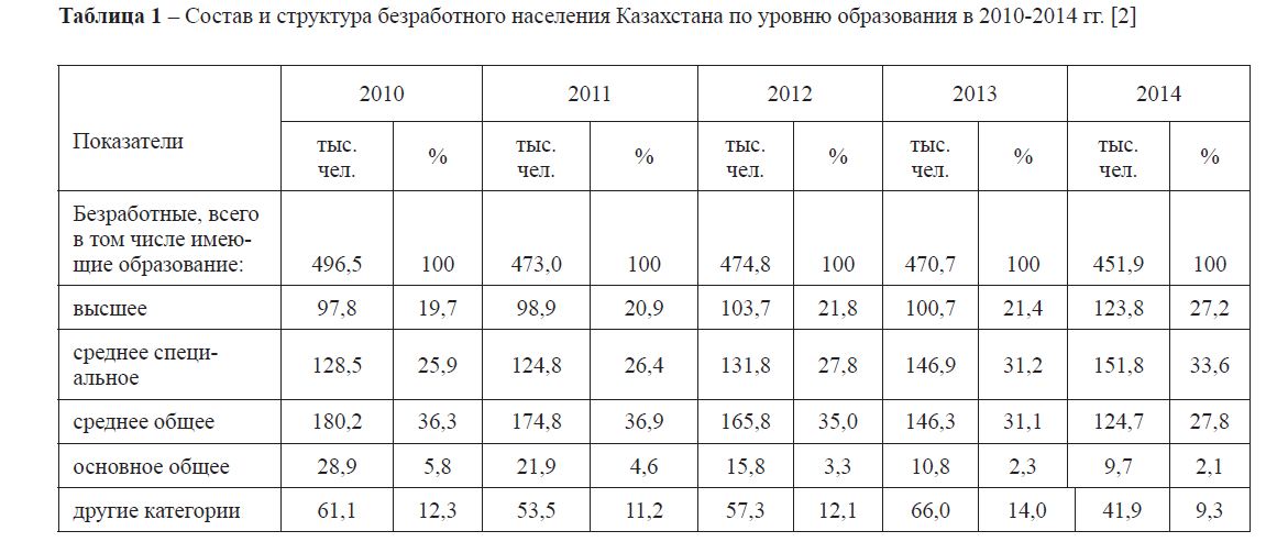 Состав и структура безработного населения Казахстана по уровню образования в 2010-2014 гг.