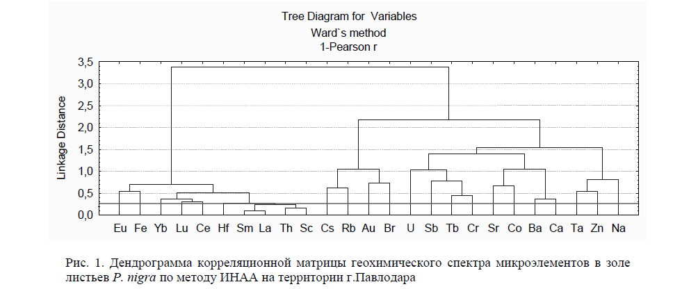 Дендрограмма корреляционной матрицы геохимического спектра микроэлементов в золе листьев P. nigra по методу ИНАА на территории г.Павлодара 