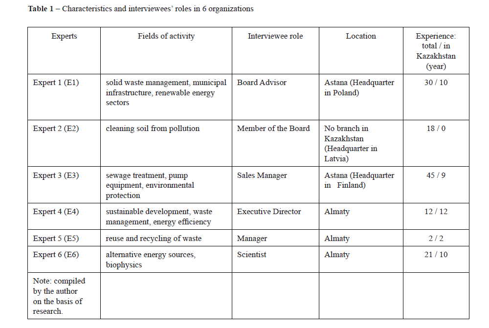 Characteristics and interviewees’ roles in 6 organizations 
