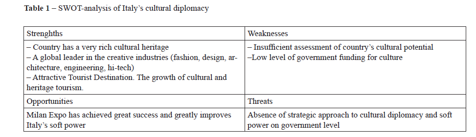 SWOT-analysis of Italy’s cultural diplomacy 