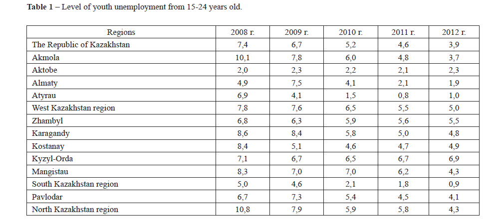 Level of youth unemployment from 15-24 years old. 