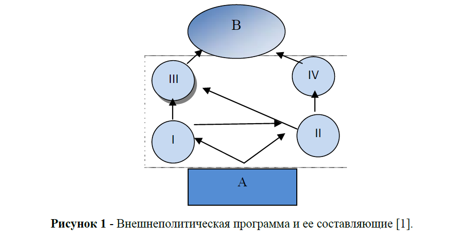 Роль стратегического планирования во внешней политике государства (на примере Российской Федерации)